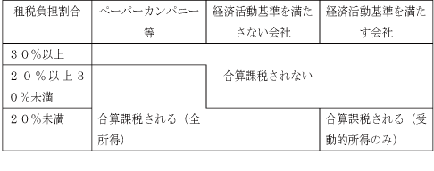 結局存続するタックスヘイブン対策税制のトリガー税率２０ 平成２９年度税制改正より Uapレポート 税理士法人uap