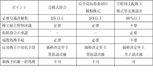 会社法改正後のキャッシュ アウト制度の選択 特別支配株主の株式等売渡請求の創設 Uapレポート 税理士法人uap